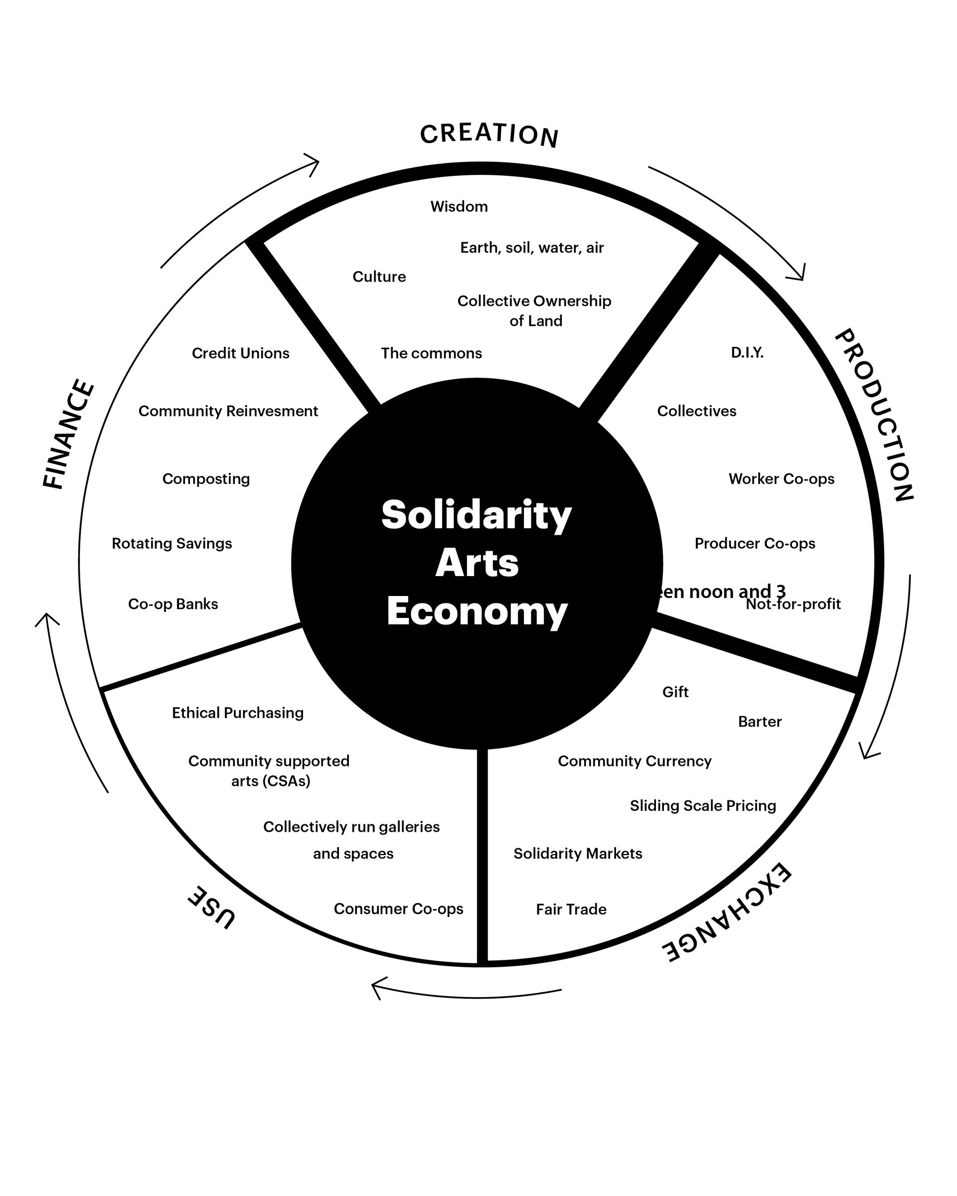5 solidarity economy diagram finance